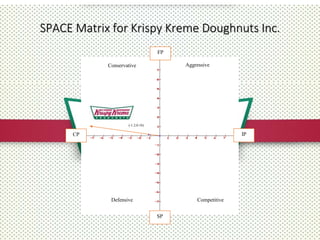 SPACE Matrix for Krispy Kreme Doughnuts Inc.
FP
IP
SP
CP
(-1.2,0.16)
Conservative Aggressive
Defensive Competitive
 