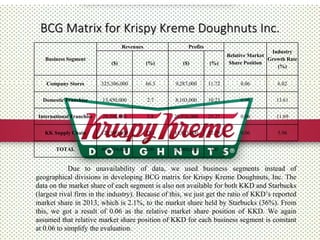 BCG Matrix for Krispy Kreme Doughnuts Inc.
Business Segment
Revenues Profits
Relative Market
Share Position
Industry
Growth Rate
(%)
($) (%) ($) (%)
Company Stores 325,306,000 66.3 9,287,000 11.72 0.06 6.02
Domestic Franchise 13,450,000 2.7 8,103,000 10.23 0.06 13.61
International Franchise 28,598,000 5.8 20,026,000 25.27 0.06 11.69
KK Supply Chain 122,980,000 25.1 41,823,000 52.78 0.06 5.96
TOTAL 490,334,000 100 30,060,000 100
Due to unavailability of data, we used business segments instead of
geographical divisions in developing BCG matrix for Krispy Kreme Doughnuts, Inc. The
data on the market share of each segment is also not available for both KKD and Starbucks
(largest rival firm in the industry). Because of this, we just get the ratio of KKD’s reported
market share in 2013, which is 2.1%, to the market share held by Starbucks (36%). From
this, we got a result of 0.06 as the relative market share position of KKD. We again
assumed that relative market share position of KKD for each business segment is constant
at 0.06 to simplify the evaluation.
 