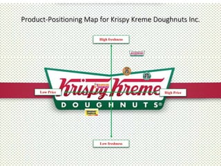 Product-Positioning Map for Krispy Kreme Doughnuts Inc.
High freshness
Low freshness
High PriceLow Price
 