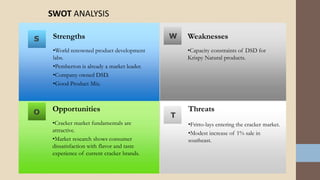 Strengths
•World renowned product development
labs.
•Pemberton is already a market leader.
•Company owned DSD.
•Good Product Mix.
Opportunities
•Cracker market fundamentals are
attractive.
•Market research shows consumer
dissatisfaction with flavor and taste
experience of current cracker brands.
Threats
•Fritto-lays entering the cracker market.
•Modest increase of 1% sale in
southeast.
Weaknesses
•Capacity constraints of DSD for
Krispy Natural products.
S W
TO
SWOT ANALYSIS
 