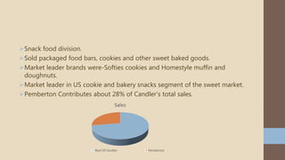 Snack food division.
Sold packaged food bars, cookies and other sweet baked goods.
Market leader brands were-Softies cookies and Homestyle muffin and
doughnuts.
Market leader in US cookie and bakery snacks segment of the sweet market.
Pemberton Contributes about 28% of Candler’s total sales.
Sales
Rest Of Candler Pemberton
 
