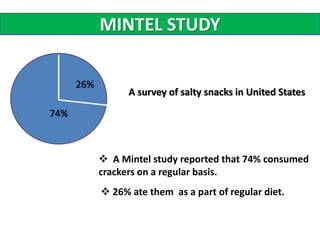 MINTEL STUDY
74%
26%
 A Mintel study reported that 74% consumed
crackers on a regular basis.
 26% ate them as a part of regular diet.
A survey of salty snacks in United States
 