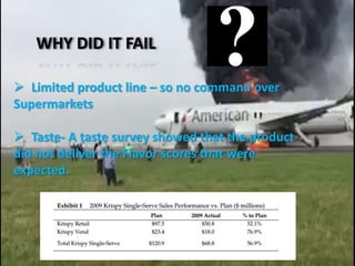 WHY DID IT FAIL
 Limited product line – so no command over
Supermarkets
 Taste- A taste survey showed that the product
did not deliver the Flavor scores that were
expected.
 