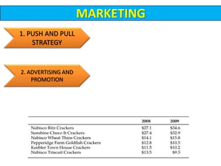 MARKETING
1. PUSH AND PULL
STRATEGY
2. ADVERTISING AND
PROMOTION
 