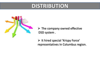 DISTRIBUTION
 The company owned effective
DSD system .
 It hired special ‘Krispy Force’
representatives In Columbus region.
 