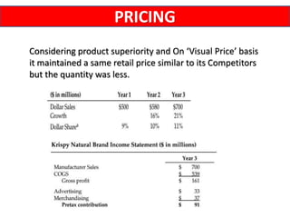 PRICING
Considering product superiority and On ‘Visual Price’ basis
it maintained a same retail price similar to its Competitors
but the quantity was less.
 