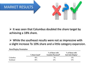 MARKET RESULTS
 It was seen that Columbus doubled the share target by
achieving a 18% share.
 While the southeast results were not as impressive with
a slight increase To 10% share and a little category expansion.
 
