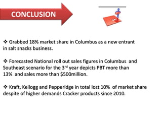 CONCLUSION
 Grabbed 18% market share in Columbus as a new entrant
in salt snacks business.
 Forecasted National roll out sales figures in Columbus and
Southeast scenario for the 3rd year depicts PBT more than
13% and sales more than $500million.
 Kraft, Kellogg and Pepperidge in total lost 10% of market share
despite of higher demands Cracker products since 2010.
 