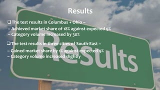 The test results in Columbus + Ohio –
Results
– Achieved market share of 18% against expected 9%
– Category volume increased by 30%
The test results in three cities of South-East –
– Gained market share by 1% against expected 9%
– Category volume increased slightly
 