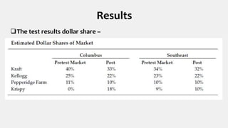 The test results dollar share –
Results
 
