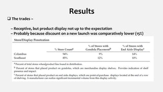 Results
 The trades –
– Receptive, but product display not up to the expectation
– Probably because discount on a new launch was comparatively lower (15%)
 