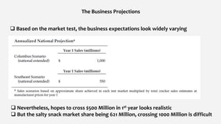 Based on the market test, the business expectations look widely varying
 Nevertheless, hopes to cross $500 Million in 1st year looks realistic
 But the salty snack market share being 621 Million, crossing 1000 Million is difficult
The Business Projections
 