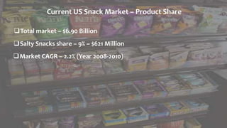 Current US Snack Market – Product Share
Total market – $6.90 Billion
Salty Snacks share – 9% ~ $621 Million
Market CAGR – 2.2% (Year 2008-2010)
 