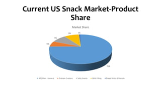 Current US Snack Market-Product
Share
75%
6%
9%
9% 1%
Market Share
All Other - General Graham Crackers Salty Snacks With Filling Bread Sticks & Matzoh
 