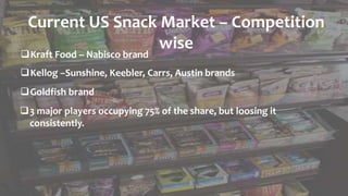 Current US Snack Market – Competition
wise
Kraft Food – Nabisco brand
Kellog –Sunshine, Keebler, Carrs, Austin brands
Goldfish brand
3 major players occupying 75% of the share, but loosing it
consistently.
 