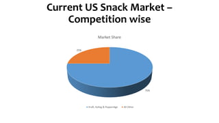 Current US Snack Market –
Competition wise
75%
25%
Market Share
Kraft, Kellog & Pepperidge All Other
 