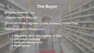 Regular consumer – 74%
Regular weekly diet – 34%
Favorites in Salty segment – 1. Salty Crackers, 2. Potato Chips
Buying decisions influenced by –
 Standalone flavor (w/o toppings or dips)
 Convenient packaging
 Easily portable quantity
 Healthfulness
The Buyer
 
