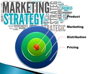 Product
Marketing
Distribution
Pricing
 