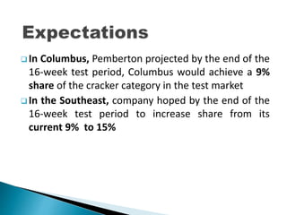  In Columbus, Pemberton projected by the end of the
16-week test period, Columbus would achieve a 9%
share of the cracker category in the test market
 In the Southeast, company hoped by the end of the
16-week test period to increase share from its
current 9% to 15%
 