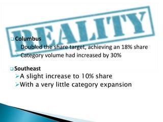  Columbus
Doubled the share target, achieving an 18% share
Category volume had increased by 30%
 Southeast
A slight increase to 10% share
With a very little category expansion
 