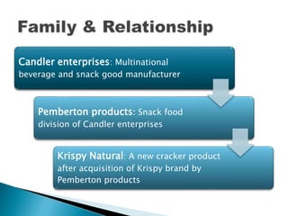Candler enterprises: Multinational
beverage and snack good manufacturer
Pemberton products: Snack food
division of Candler enterprises
Krispy Natural: A new cracker product
after acquisition of Krispy brand by
Pemberton products
 