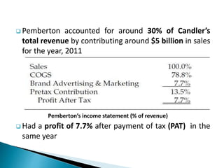  Pemberton accounted for around 30% of Candler’s
total revenue by contributing around $5 billion in sales
for the year, 2011
Pemberton’s income statement (% of revenue)
 Had a profit of 7.7% after payment of tax (PAT) in the
same year
 