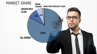 MARKET SHARE
“ALL OTHERS””
~83%
CRACKERS WITH
FILLING
9% 6%
GRAHAM
CRACKERS BREADSTICKS & MATZOH(1%EACH)
 