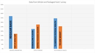 0%
50%
100%
150%
200%
250%
300%
350%
400%
450%
500%
CRACKER CONSUMPTION TYPE OF CRACKER ON THE BASIS OF HEALTH
Data from Mintel and Packaged Facts’ survey
REGULARBASIS
PARTOFWEEKLYDIET
STANDALONEFLAVOR
PROPERLYPACKAGEDCRACKERS
TOIMPROVEPHYSICALHEALTH
TOLOSEWEIGHT
 