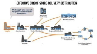 EFFECTIVE DIRECT-STORE-DELIVERY DISTRIBUTION
 