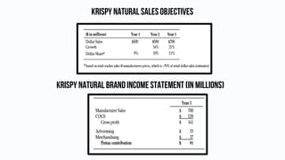 Krispy Natural salesobjectives
KRISPY NATURAL BRANDINCOMESTATEMENT(IN MILLIONS)
 