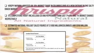  KRISPY NATURAL amassed an 18% market share in Columbus,Ohio as a new entrant in the salty
snack market
 Its competitors-Kraft Inc,Kellogg Co and PepperidgeFarm lost 7%,3% and 1% market shares
respectively
 ESTIMATED NATIONAL ROLLOUT SALES FIGURES AT $1000 MILLION(colombus) and $550 million
(southeast)
 