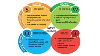 STRENGTHS(+) WEAKNESS(-)
OPPORTUNITIES(+) THREATS(-)
• World renowned product
development labs
• Innovation;variety of product
mix
• DSD owned by company
• Capacity constraints of DSD
• Present capacity of trucks
poor
• Longer shelf life of crackers
• Presently,consumer
dissatisfaction exists with
flavour and taste of
current crackers
• Fritto Lay might enter
with a new line of
crackers
• Losing market share to
competitors
 