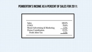 Pemberton’s income as a percent of sales for 2011:
 