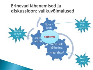 Rahvuslik, kõlbeline, 
maarahva/ 
Materialistlik, 
Noor - EestiErinevad lähenemised ja diskussioon: valikuvõimalused 
Albumid, ajakiri 
TeatajaSõnumed 
Postimeeseesti oma  