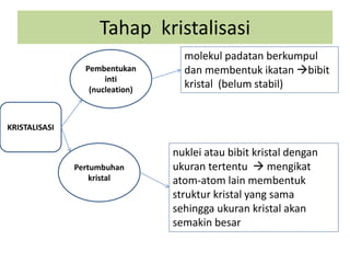Tahap kristalisasi
KRISTALISASI
Pembentukan
inti
(nucleation)
Pertumbuhan
kristal
molekul padatan berkumpul
dan membentuk ikatan bibit
kristal (belum stabil)
nuklei atau bibit kristal dengan
ukuran tertentu  mengikat
atom-atom lain membentuk
struktur kristal yang sama
sehingga ukuran kristal akan
semakin besar
 