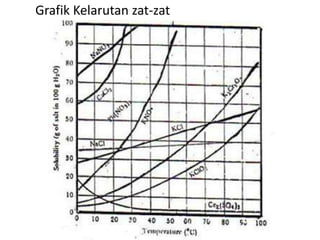 Grafik Kelarutan zat-zat
 