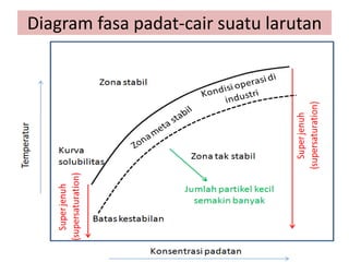 Diagram fasa padat-cair suatu larutan
 