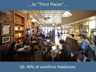 .…to “Third Places”…
US: 40% of workforce freelancers
 