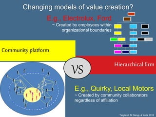 Community platform
Hierarchicalfirm
VS
E.g., Electrolux, Ford
~ Created by employees within
organizational boundaries
E.g., Quirky, Local Motors
~ Created by community collaborators
regardless of affiliation
Teigland, Di Gangi, & Yetis 2012
Changing models of value creation?
 