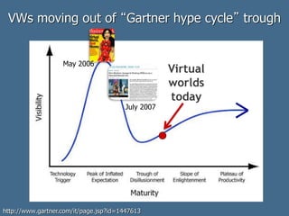 VWs moving out of “Gartner hype cycle” trough
Virtual
worlds
today
http://www.gartner.com/it/page.jsp?id=1447613
May 2006
July 2007
 