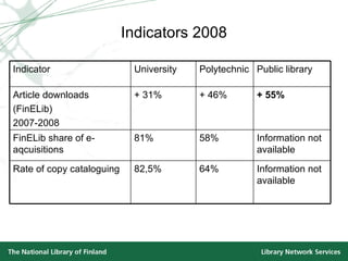 Indicators 2008 Information not available  64% 82,5% Rate of copy cataloguing Information not available  58% 81% FinELib share of e-aqcuisitions  + 55%   + 46% + 31% Article downloads  (FinELib)  2007-2008 Public library Polytechnic University Indicator  