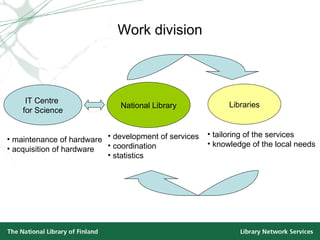 Work division IT Centre  for Science Libraries National Library maintenance of hardware acquisition of hardware development of services coordination statistics tailoring of the services  knowledge of the local needs 