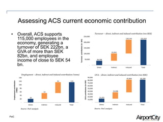 PwC
Assessing ACS current economic contribution
• Overall, ACS supports
115,000 employees in the
economy, generating a
turnover of SEK 222bn, a
GVA of more than SEK
82bn, and employee
income of close to SEK 54
bn.
38,348
63,941
120,143 222,432
-
50,000
100,000
150,000
200,000
250,000
Direct Indirect Induced Total
Turnovercontribution(mSEK)
GVA – direct, indirect and induced contribution (mn SEK)
13,255
23,098
45,856 82,209
-
10,000
20,000
30,000
40,000
50,000
60,000
70,000
80,000
90,000
Direct Indirect Induced Total
GVAcontribution(mSEK)
Source: PwC analysis
Turnover – direct, indirect and induced contribution (mn SEK)
Employment – direct, indirect and induced contribution (‘000s)
20
33
61 115
-
20
40
60
80
100
120
140
Direct Indirect Induced Total
Employmentcontribution
('000s)
Source: PwC analysis
 