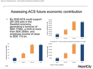 PwC
Assessing ACS future economic contribution
134,616
223,739
420,919 779,274
-
100,000
200,000
300,000
400,000
500,000
600,000
700,000
800,000
900,000
Direct Indirect Induced Total
Turnovercontribution(mSEK)
46,147
80,022
158,935 285,104
-
50,000
100,000
150,000
200,000
250,000
300,000
Direct Indirect Induced Total
GVAcontribution(mSEK)
50
81
150 281
-
50
100
150
200
250
300
Direct Indirect Induced Total
Employmentcontribution('000s)
Figure 16: Projected turnover – direct, indirect and induced contribution (mn SEK)
Projected GVA – direct, indirect and induced contribution (mn SEK)
Source: PwC analysis
• By 2030 ACS could support
281,000 jobs in the
Swedish economy,
generating a turnover of
SEK 779bn, a GVA of more
than SEK 285bn, and
employee income of close
to SEK 175 bn.
 