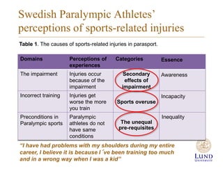 Swedish Paralympic Athletes’
perceptions of sports-related injuries
Table 1. The causes of sports-related injuries in parasport.
Domains Perceptions of
experiences
Categories Essence
The impairment Injuries occur
because of the
impairment
Secondary
effects of
impairment
Awareness
Incorrect training Injuries get
worse the more
you train
Sports overuse
Incapacity
Preconditions in
Paralympic sports
Paralympic
athletes do not
have same
conditions
The unequal
pre-requisites
Inequality
“I have had problems with my shoulders during my entire
career, I believe it is because I´ve been training too much
and in a wrong way when I was a kid”
 