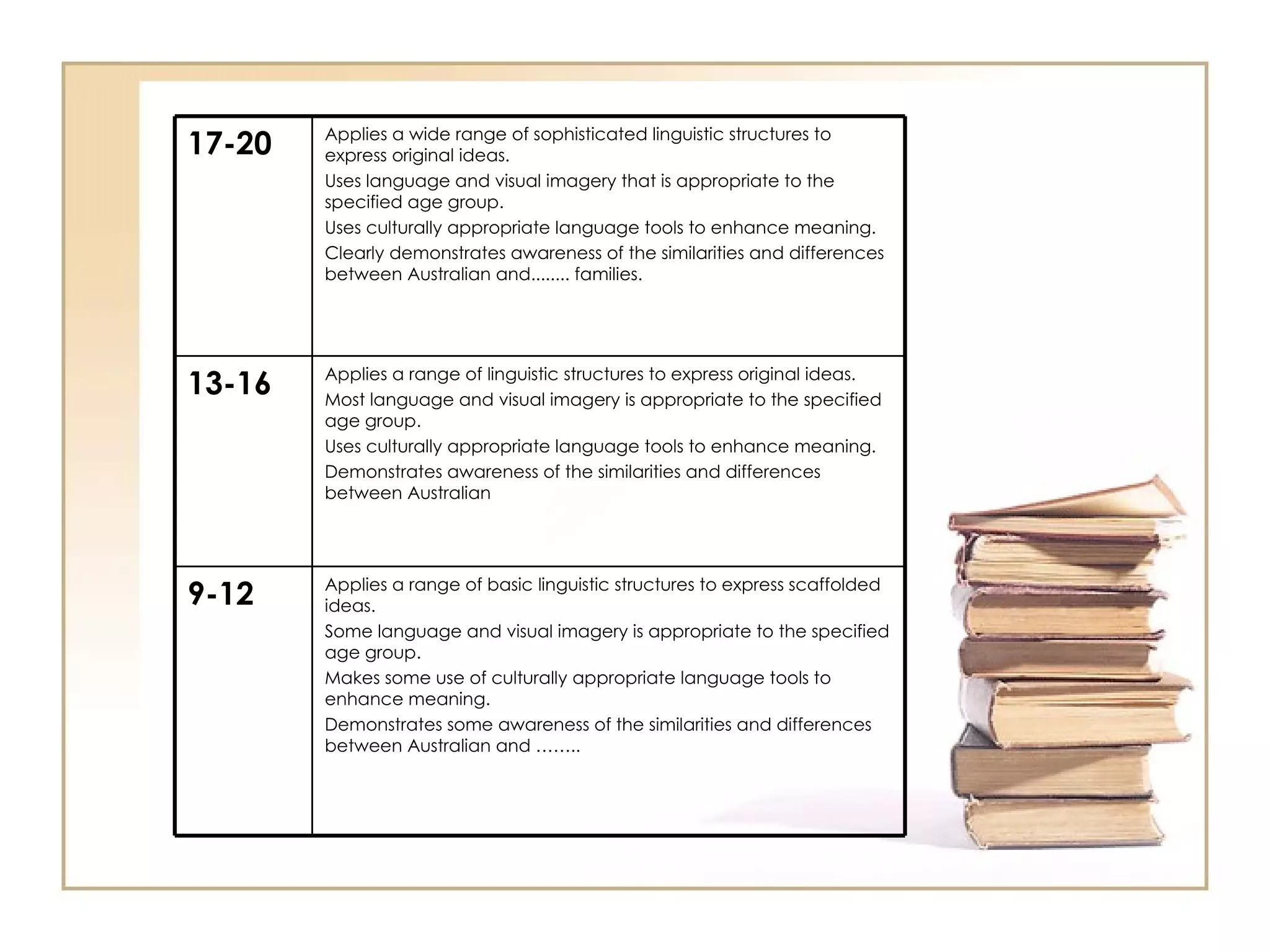 17-20   Applies a wide range of sophisticated linguistic structures to
        express original ideas.
        Uses language and visual imagery that is appropriate to the
        specified age group.
        Uses culturally appropriate language tools to enhance meaning.
        Clearly demonstrates awareness of the similarities and differences
        between Australian and........ families.




13-16   Applies a range of linguistic structures to express original ideas.
        Most language and visual imagery is appropriate to the specified
        age group.
        Uses culturally appropriate language tools to enhance meaning.
        Demonstrates awareness of the similarities and differences
        between Australian




9-12    Applies a range of basic linguistic structures to express scaffolded
        ideas.
        Some language and visual imagery is appropriate to the specified
        age group.
        Makes some use of culturally appropriate language tools to
        enhance meaning.
        Demonstrates some awareness of the similarities and differences
        between Australian and ……..
 