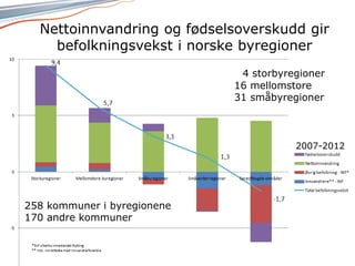 Kommunal- og moderniseringsdepartementet
Nettoinnvandring og fødselsoverskudd gir
befolkningsvekst i norske byregioner
3
2...