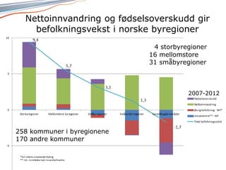Kommunal- og moderniseringsdepartementet
Nettoinnvandring og fødselsoverskudd gir
befolkningsvekst i norske byregioner
3
2007-2012
4 storbyregioner
16 mellomstore
31 småbyregioner
258 kommuner i byregionene
170 andre kommuner
 