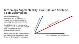 Technology Augmentability, as a Graduate Attribute:
a bold assumption
Current capabilities / skills / competencies
T
e
c
h
n
o
l
o
g
y
a
u
g
m
e
n
t
a
b
i
l
i
t
y
Augmented capabilities
We define Technology
Augmentability as the ability to
increase one’s capabilities using
technology beyond current limits.
Capabilities refer to a broad set of
academic-, work- and health-related
skills, competencies and
development potentials.
We assume that TA is independent of
current skills. We also assume that
TA can be developed via education.
 