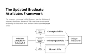 The Updated Graduate
Attributes Framework
The proposed conceptual model illustrates how the abilities and
mindsets of different domains of GAs contribute to conceptual,
technological and human skills, which in turn support employee
ambidexterity.
 